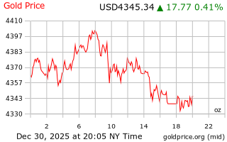 قیمت انس طلا