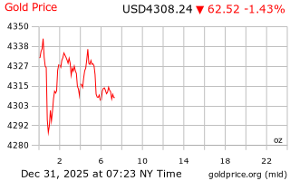 قیمت انس طلا