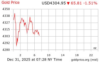قیمت انس طلا
