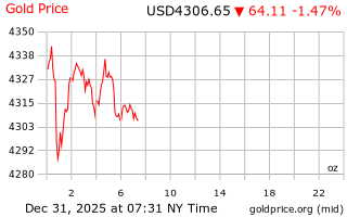 قیمت انس طلا