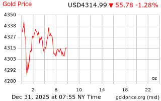 قیمت انس طلا