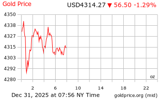 قیمت انس طلا