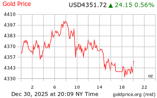 قیمت انس طلا