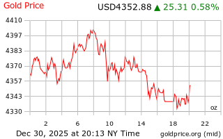 قیمت انس طلا