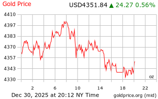 قیمت انس طلا