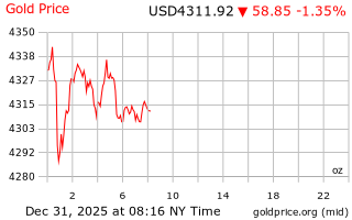 قیمت انس طلا