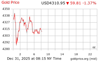 قیمت انس طلا