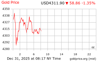 قیمت انس طلا