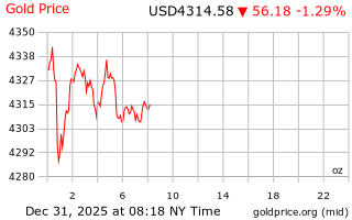 قیمت انس طلا