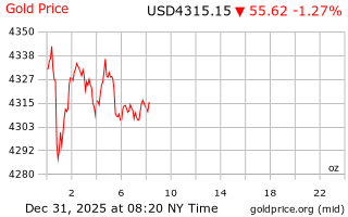 قیمت انس طلا