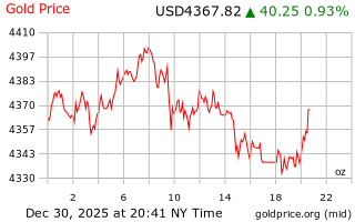 قیمت انس طلا