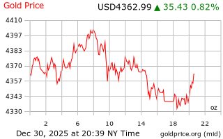 قیمت انس طلا