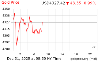 قیمت انس طلا