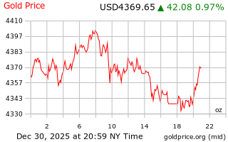 قیمت انس طلا
