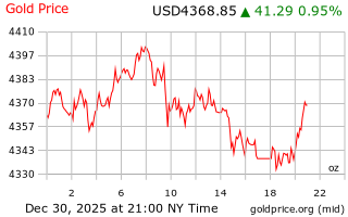 قیمت انس طلا