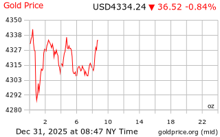 قیمت انس طلا