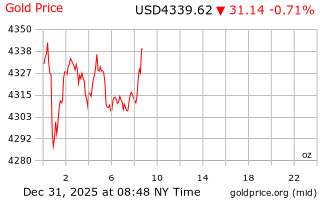 قیمت انس طلا