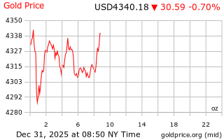 قیمت انس طلا