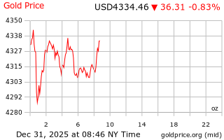 قیمت انس طلا