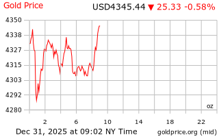 قیمت انس طلا