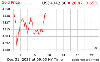 قیمت انس طلا