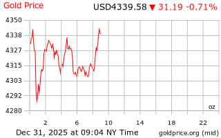 قیمت انس طلا