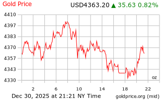 قیمت انس طلا