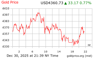 قیمت انس طلا