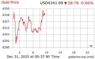 قیمت انس طلا