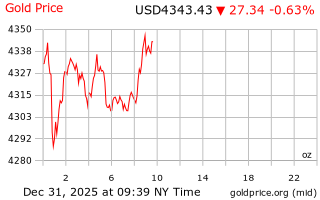 قیمت انس طلا