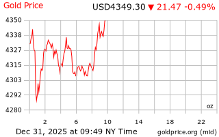 قیمت انس طلا
