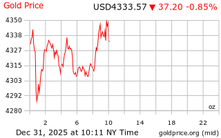 قیمت انس طلا