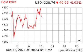 قیمت انس طلا