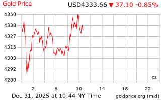 قیمت انس طلا