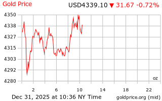 قیمت انس طلا