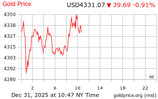 قیمت انس طلا