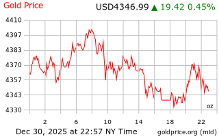 قیمت انس طلا