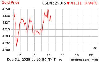 قیمت انس طلا