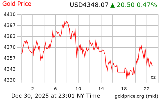 قیمت انس طلا
