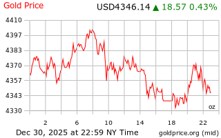 قیمت انس طلا