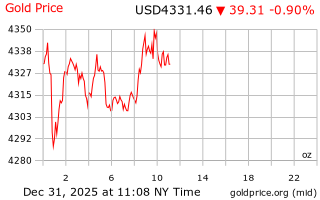 قیمت انس طلا