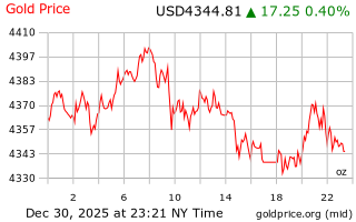 قیمت انس طلا