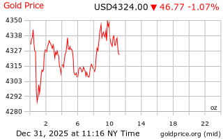 قیمت انس طلا