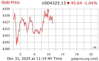 قیمت انس طلا
