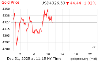 قیمت انس طلا