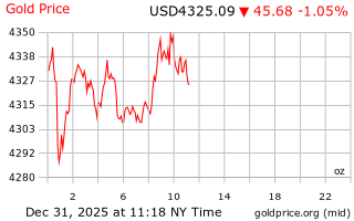قیمت انس طلا