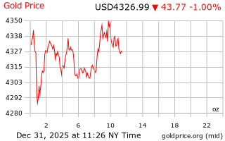 قیمت انس طلا