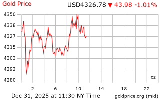 قیمت انس طلا