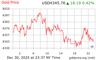 قیمت انس طلا