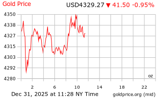قیمت انس طلا